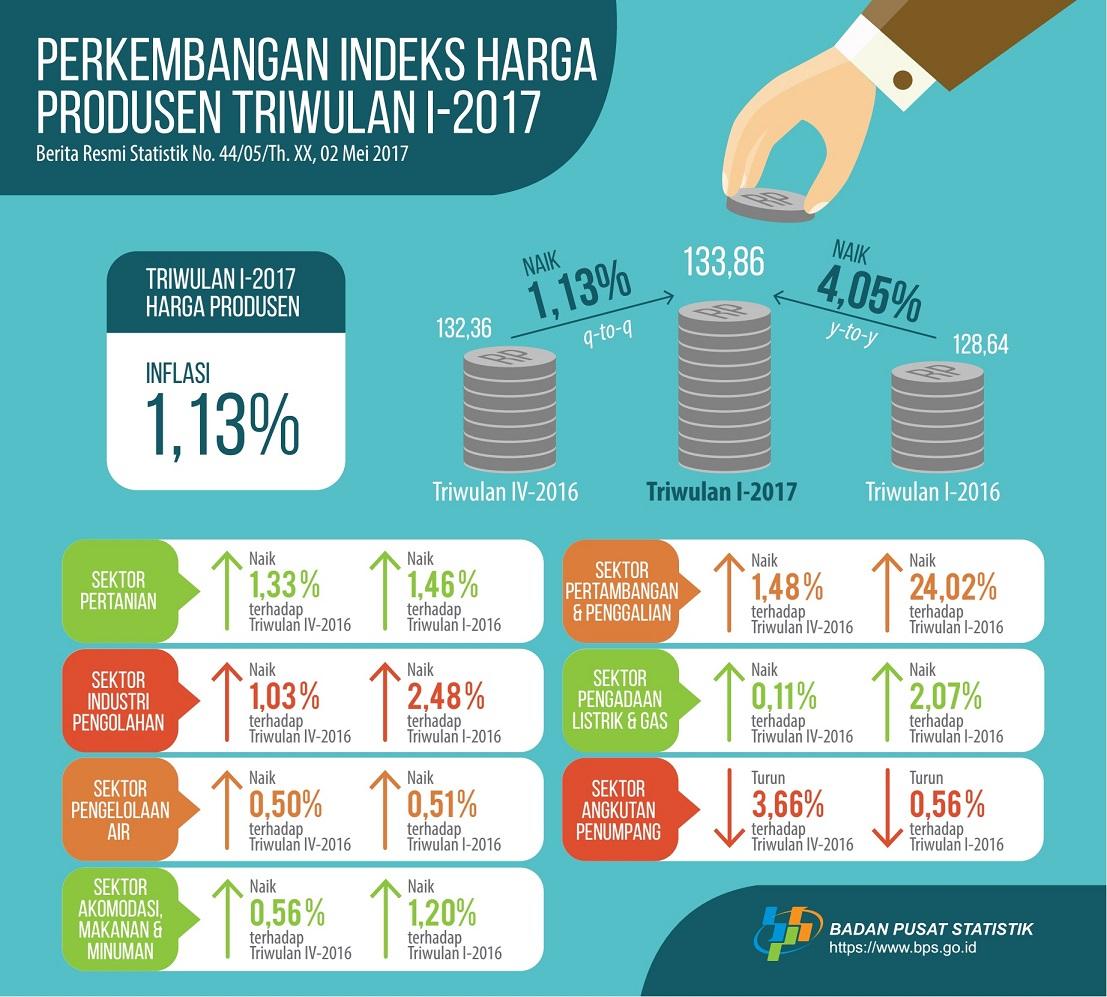 Quarter I-2017 Producer Price Experience Inflation 1.13 percent