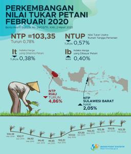 Farmer Exchange Rate (NTP) For February 2020 Was 103.35, Down 0.78 Percent