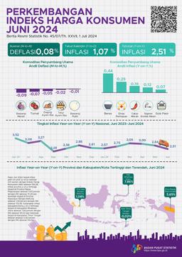 Juni 2024 Inflasi Year-On-Year (Y-On-Y) Sebesar 2,51 Persen. Inflasi Provinsi Y-On-Y Tertinggi Terjadi Di Provinsi Papua Pegunungan Sebesar 5,65 Persen Dan Inflasi Kabupaten/Kota Y-On-Y Tertinggi Terjadi Di Kabupaten Minahasa Utara Sebesar 7,86 Persen.