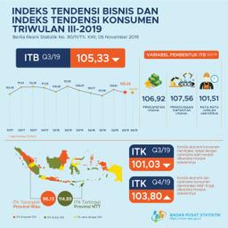 Kondisi Bisnis Pada Triwulan III-2019 Meningkat (ITB 105,33)