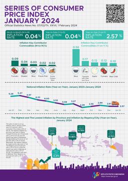 The Year-On-Year (Y-On-Y) Inflation In January 2024 Was 2.57 Percent. The Highest Inflation By Province Was Seen In Papua Tengah Province At 4.76 Percent And The Highest Inflation By Regency/City Was Seen In Toli-Toli Regency At 6.76 Percent.  [Revision Per 2 Feb2024]