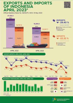 Exports In April 2023 Reached US$19.29 Billion And Imports In April 2023 Reached US$15.35 Billion