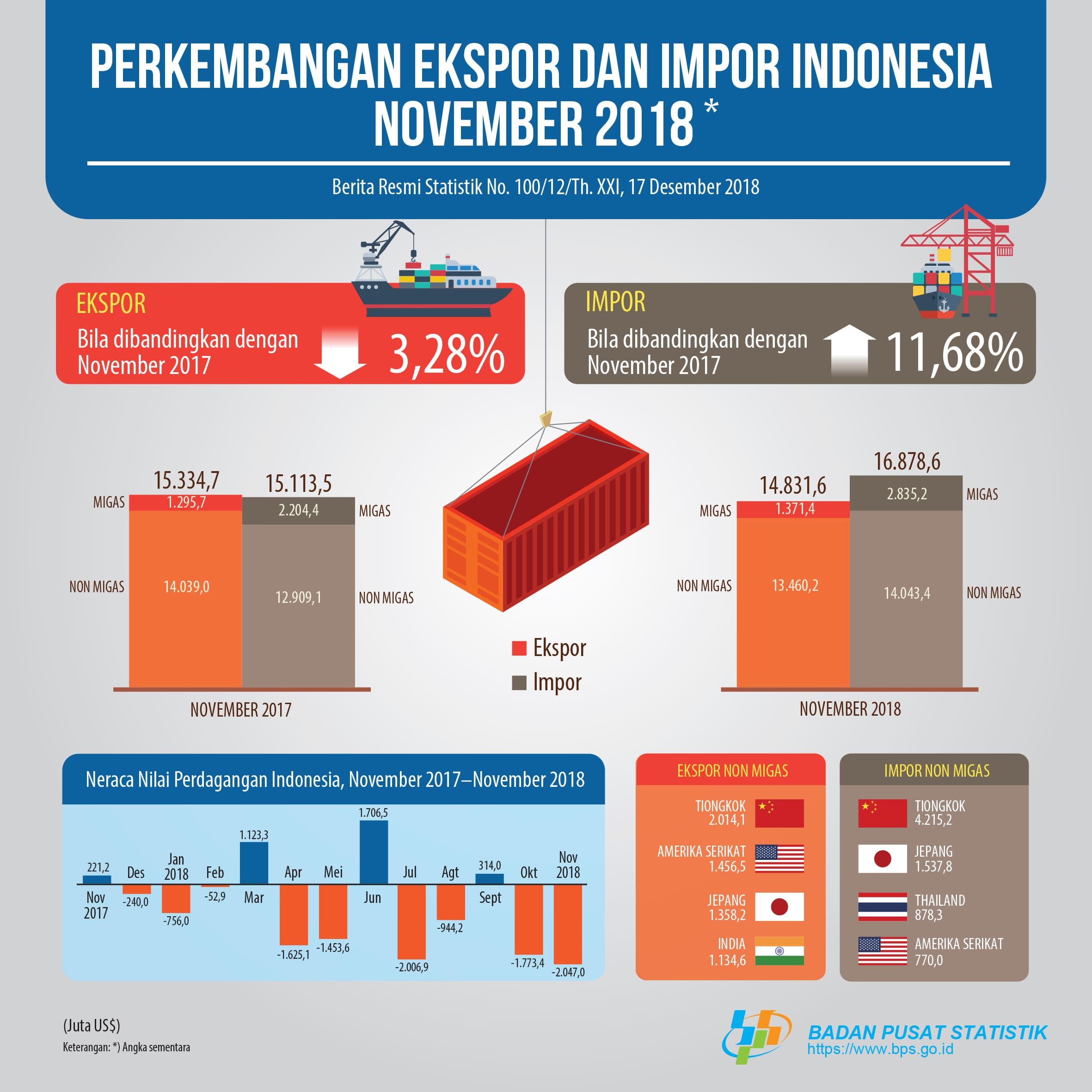 Ekspor November 2018 Mencapai US$14,83 Miliar. Impor November 2018 sebesar US$16,88 Miliar, turun 4,47 persen dibanding Oktober 2018.