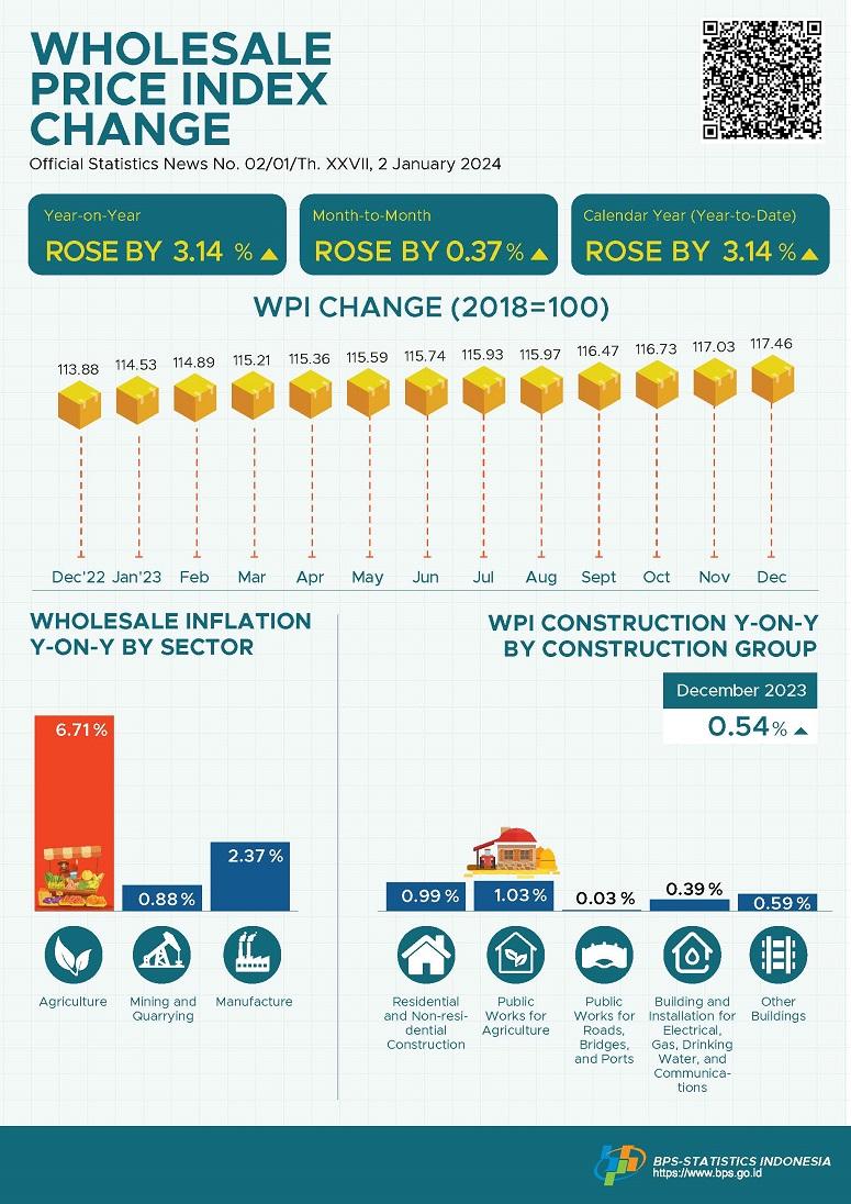 In December 2023, the National Wholesale Price Index (WPI) changed by 3.14 percent year-on-year.