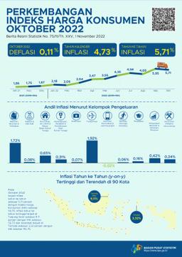 Inflasi Year-On-Year (Y-On-Y) Pada Oktober 2022 Sebesar 5,71 Persen. Inflasi Tertinggi Terjadi Di Tanjung Selor Sebesar 9,11 Persen.