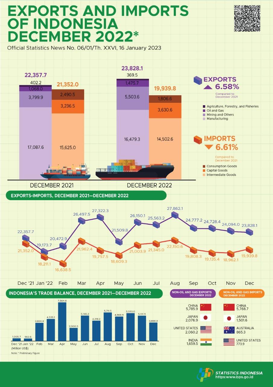 Exports in December 2022 reached US$23.83 billion & Imports in December 2022 reached US$19.94 billion