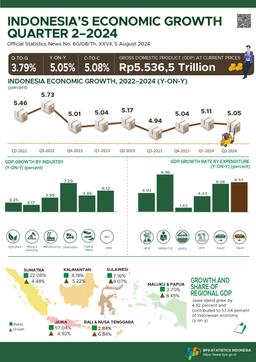 Indonesias Economic Growth Q2-2024 Was 3.79 Percent (Q-To-Q), 5.05 Percent (Y-On-Y), And In Semester 1-2024 Was 5.08 Percent (C-To-C)