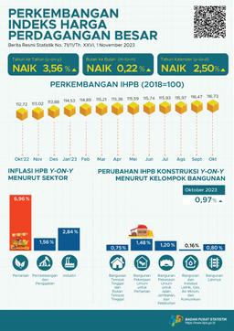 Pada Oktober 2023, Perubahan Indeks Harga Perdagangan Besar (IHPB) Umum Nasional Tahun Ke Tahun Sebesar 3,56 Persen