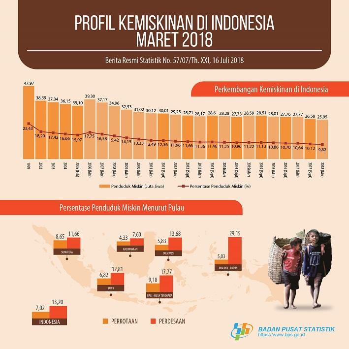 Persentase penduduk miskin Maret 2018 turun menjadi 9,82 persen