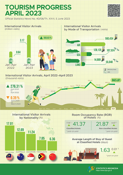 Increase in foreign tourist arrivals of 276.31 percent in April 2023 compared with the previous year and The number of domestic sea transport passengers in April 2023 increased by 24.75 percent