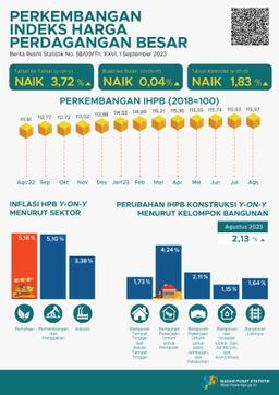 Pada Agustus 2023, Perubahan Indeks Harga Perdagangan Besar (IHPB) Umum Nasional Tahun Ke Tahun Sebesar 3,72 Persen.