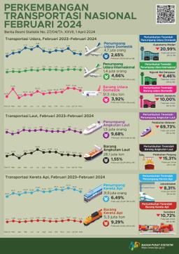 Selama Januarifebruari 2024, Jumlah Penumpang Angkutan Udara Ke Luar Negeri Naik 34,17 Persen Dibandingkan Periode Yang Sama Tahun Sebelumnya.