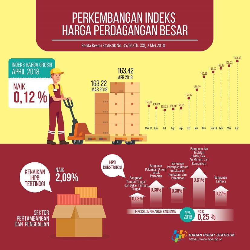 April 2018 Indeks Harga Perdagangan Besar (IHPB) Umum Nonmigas naik 0,12 persen