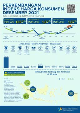 Inflasi Terjadi Pada Desember 2021 Sebesar 0,57 Persen. Inflasi Tertinggi Terjadi Di Jayapura Sebesar 1,91 Persen.