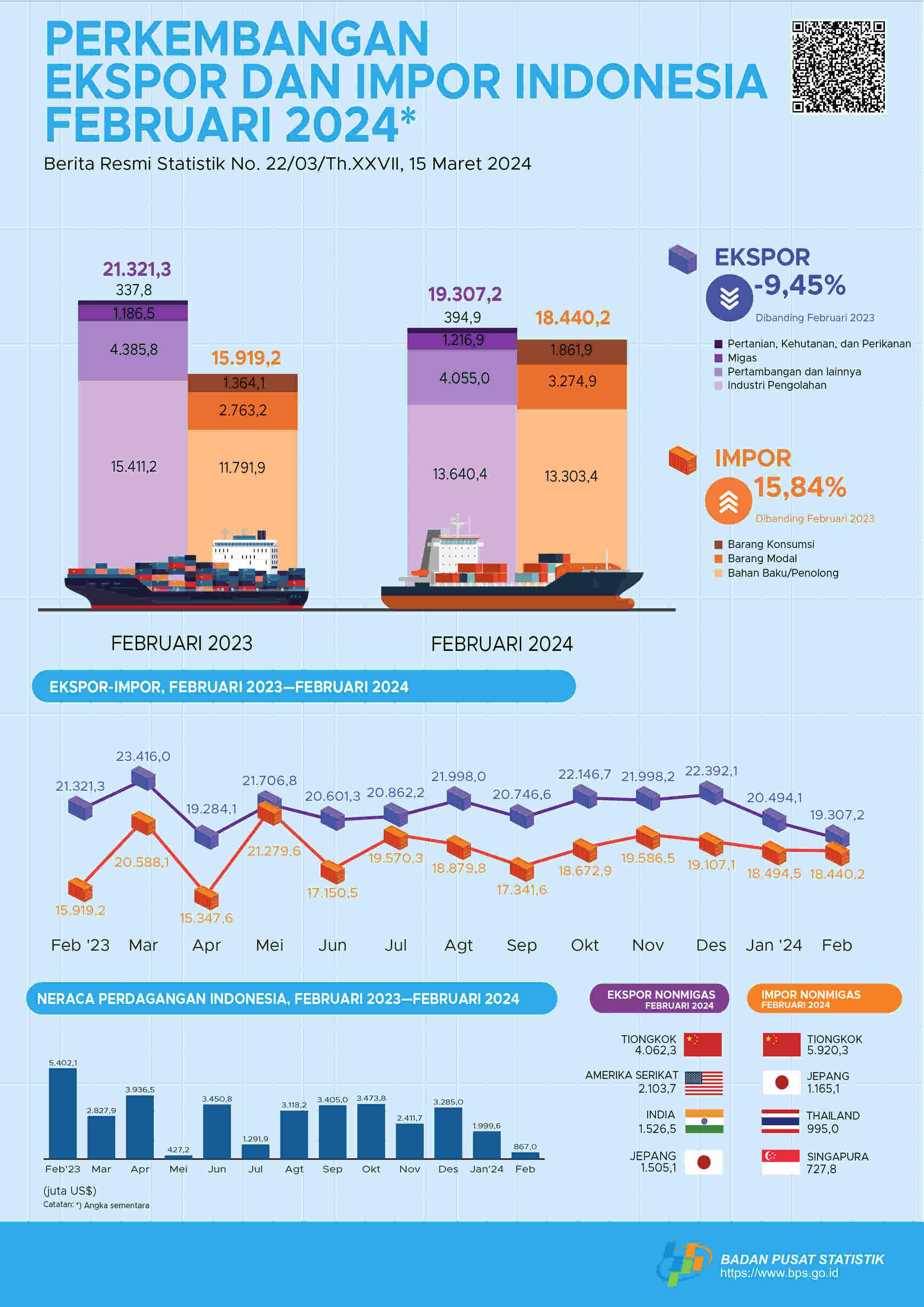 Ekspor Februari 2024 mencapai US$19,31 miliar, turun 5,79 persen dibanding Januari 2024 dan Impor Februari 2024 senilai US$18,44 miliar, turun 0,29 persen dibanding Januari 2024