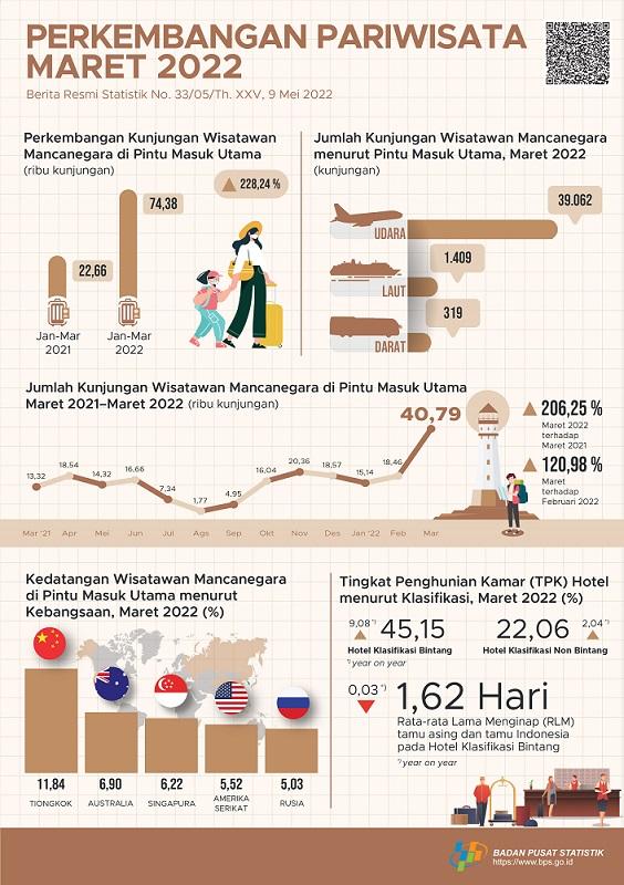 Jumlah kunjungan wisman ke Indonesia melalui pintu masuk utama pada Maret 2022 mencapai 40,79 ribu kunjungan dan Jumlah penumpang angkutan udara internasional pada Maret 2022 naik 84,40 persen.