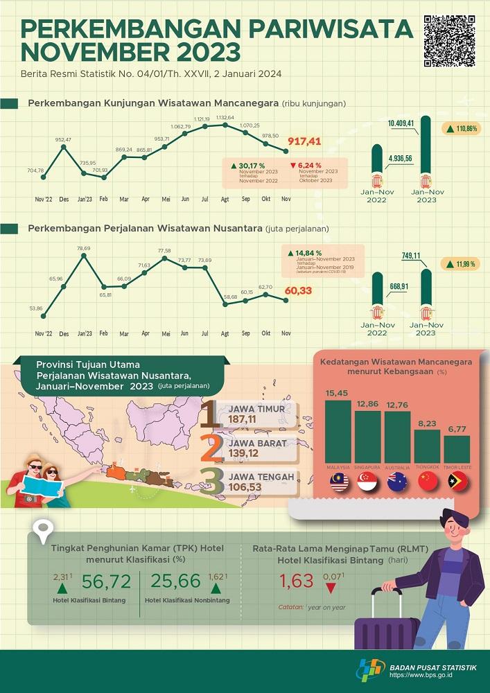 Kunjungan wisatawan mancanegara pada November 2023 mencapai 917,41 ribu kunjungan, naik 30,17 persen (year-on-year).