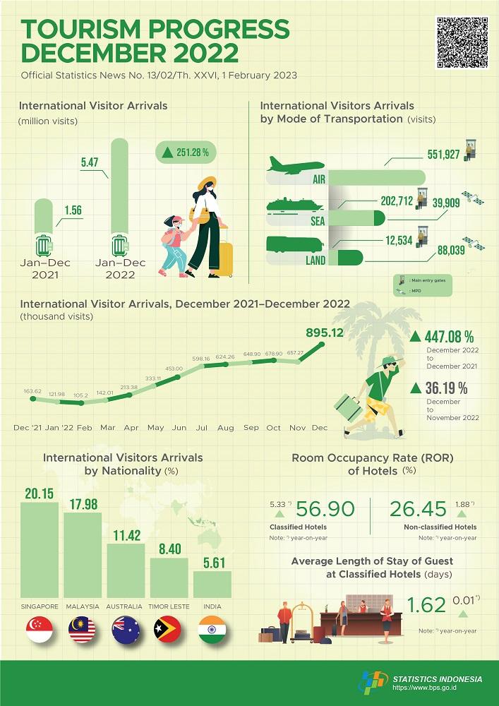 In December 2022, international visitor arrivals to Indonesia reached 895.12 thousand visits and The number of international air transport passengers in December 2022 increased by 14.87 percent