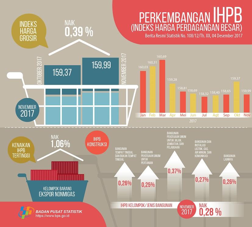 November 2017, General Wholesale Prices Index Non-Oil and Gas increased 0.39%