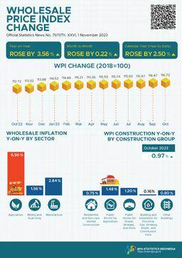 In October 2023, The National Wholesale Price Index (WPI) Changed By 3.56 Percent Year-On-Year