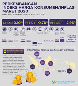 Maret 2020 Inflasi Sebesar 0,10 Persen. Inflasi Tertinggi Terjadi Di Lhokseumawe Sebesar 0,64 Persen.