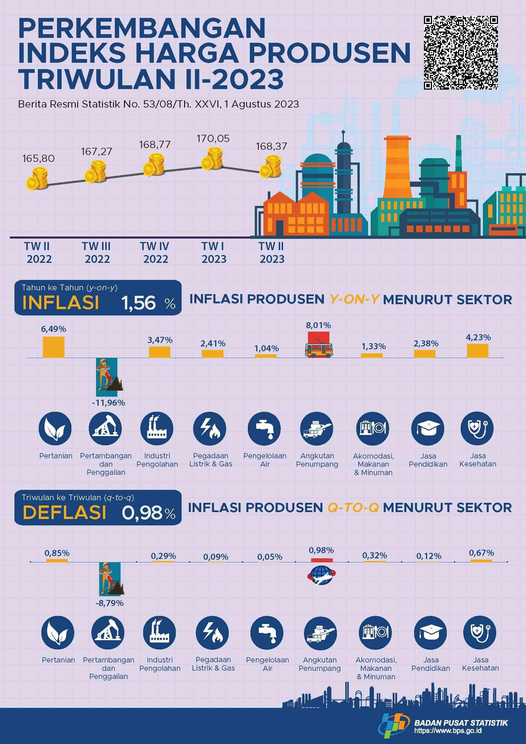 Harga Produsen Mengalami Deflasi 0,98 Persen di Triwulan II-2023