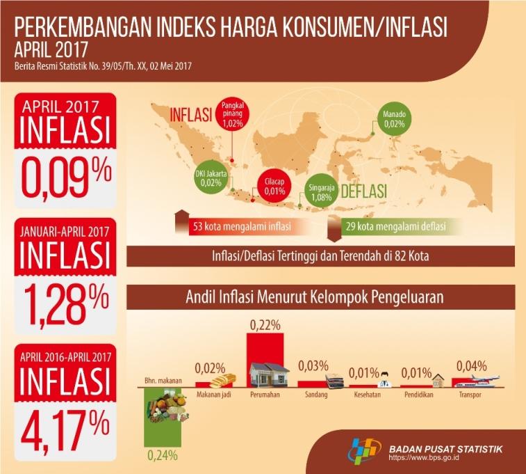 April 2017 terjadi inflasi 0,09 persen