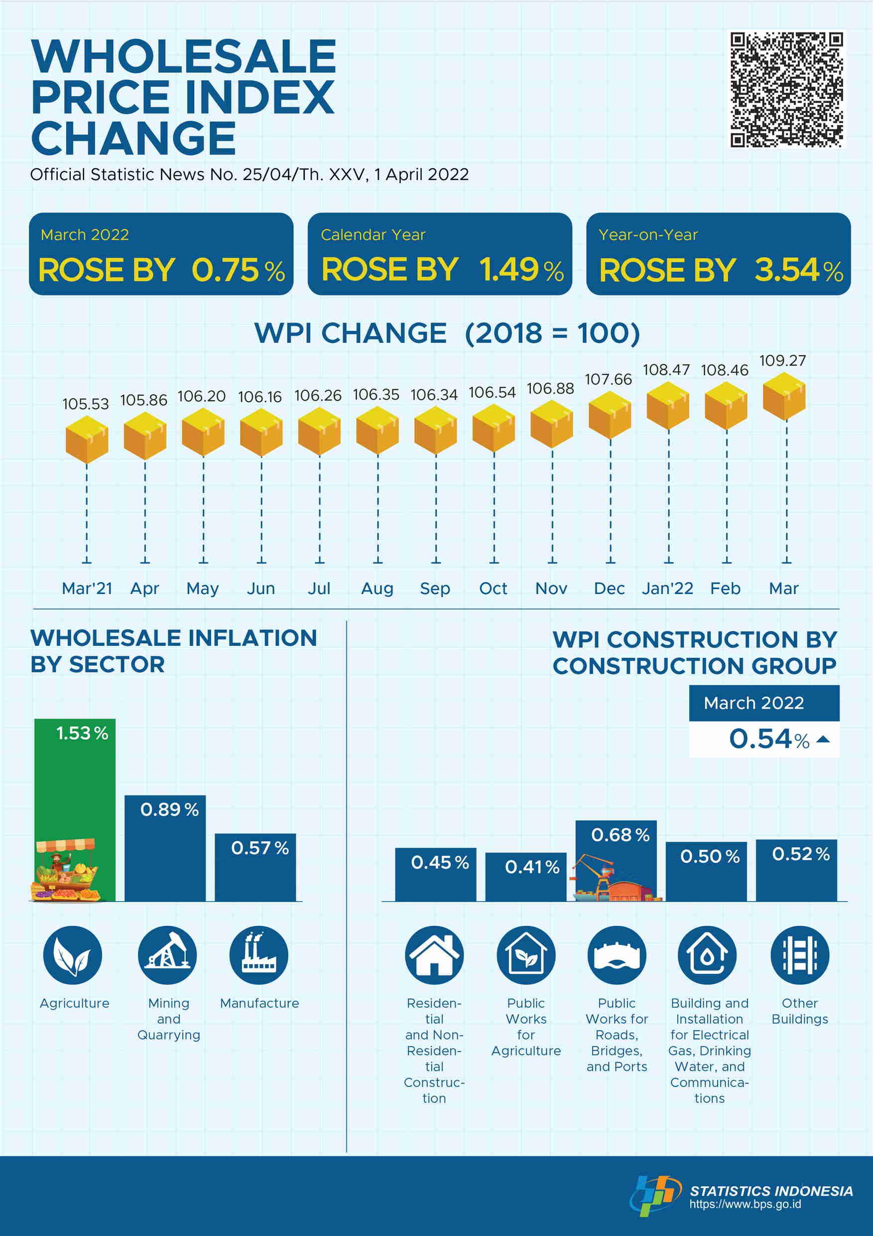 In March 2022, the National Wholesale Price Index (WPI) of Indonesia rose by 0.75 percent