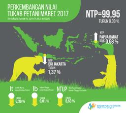 March 2017, Farmers Term Of Trade Reached 99.95 Or Decreased 0.38  Percent