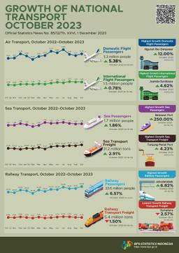 The Number Of Railway Passengers Departing In October 2023 Increased By 6.57 Percent Compared To September 2023