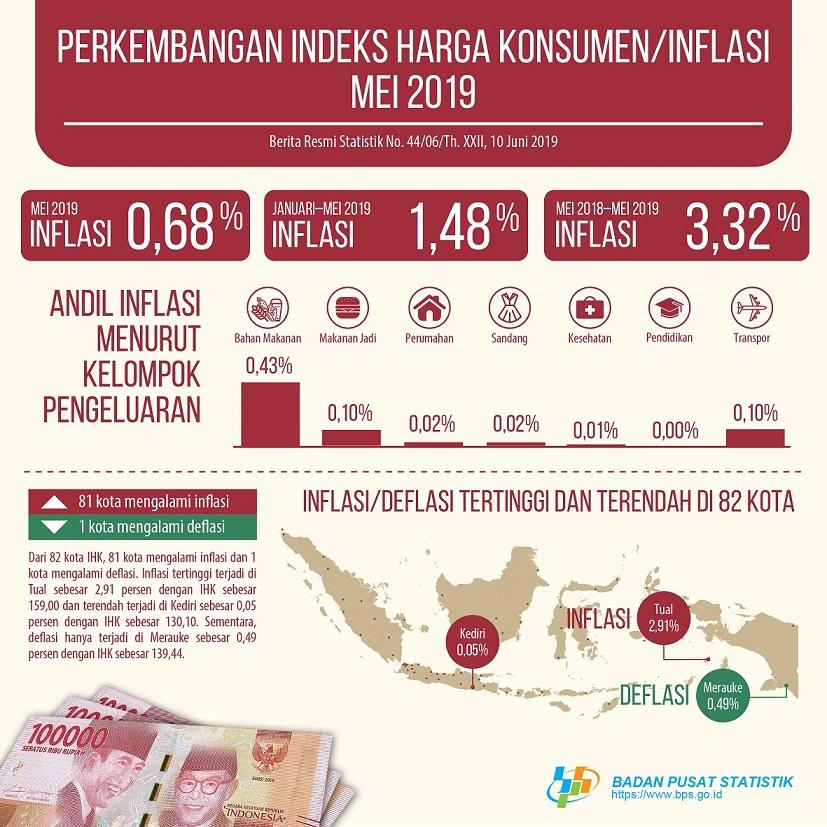 Inflation in May 2019 was 0.68 percent. The highest Inflation occurred in Tual at 2.91 percent.