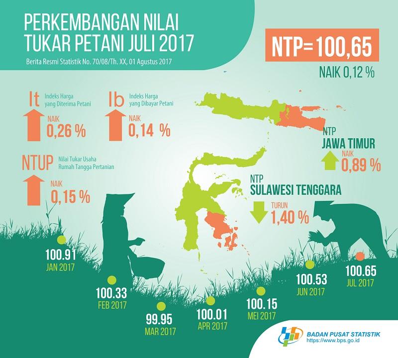 Nilai tukar Petani (NTP) Juli 2017 Sebesar 100,65 atau naik 0,12%