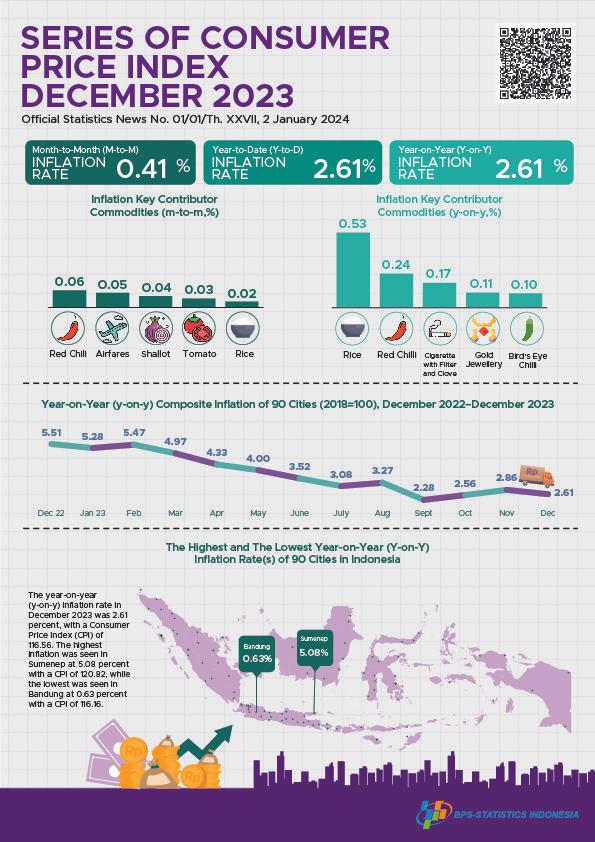 The year-on-year (y-on-y) inflation in December 2023 was 2.61 percent. The highest inflation saw in Sumenep at 5.08 percent.