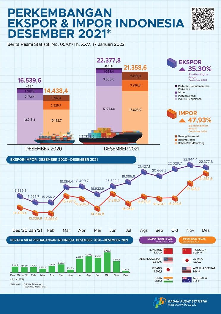 Ekspor Desember 2021 mencapai US$22,38 miliar dan Impor Desember 2021 senilai US$21,36 miliar