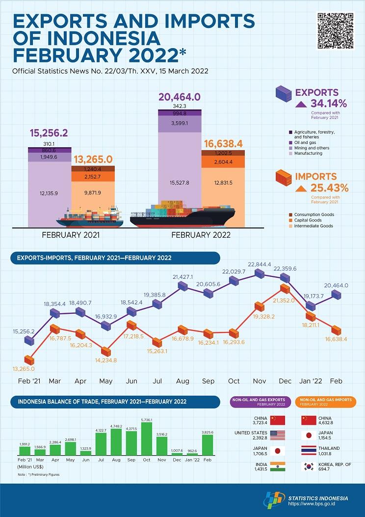 Exports in February 2022 reached US$20.46 billion and Imports in February 2022 reached US$16.64 billion