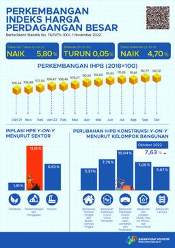 Pada Oktober 2022, Perubahan Indeks Harga Perdagangan Besar (IHPB) Umum Nasional Tahun Ke Tahun Sebesar 5,80 Persen