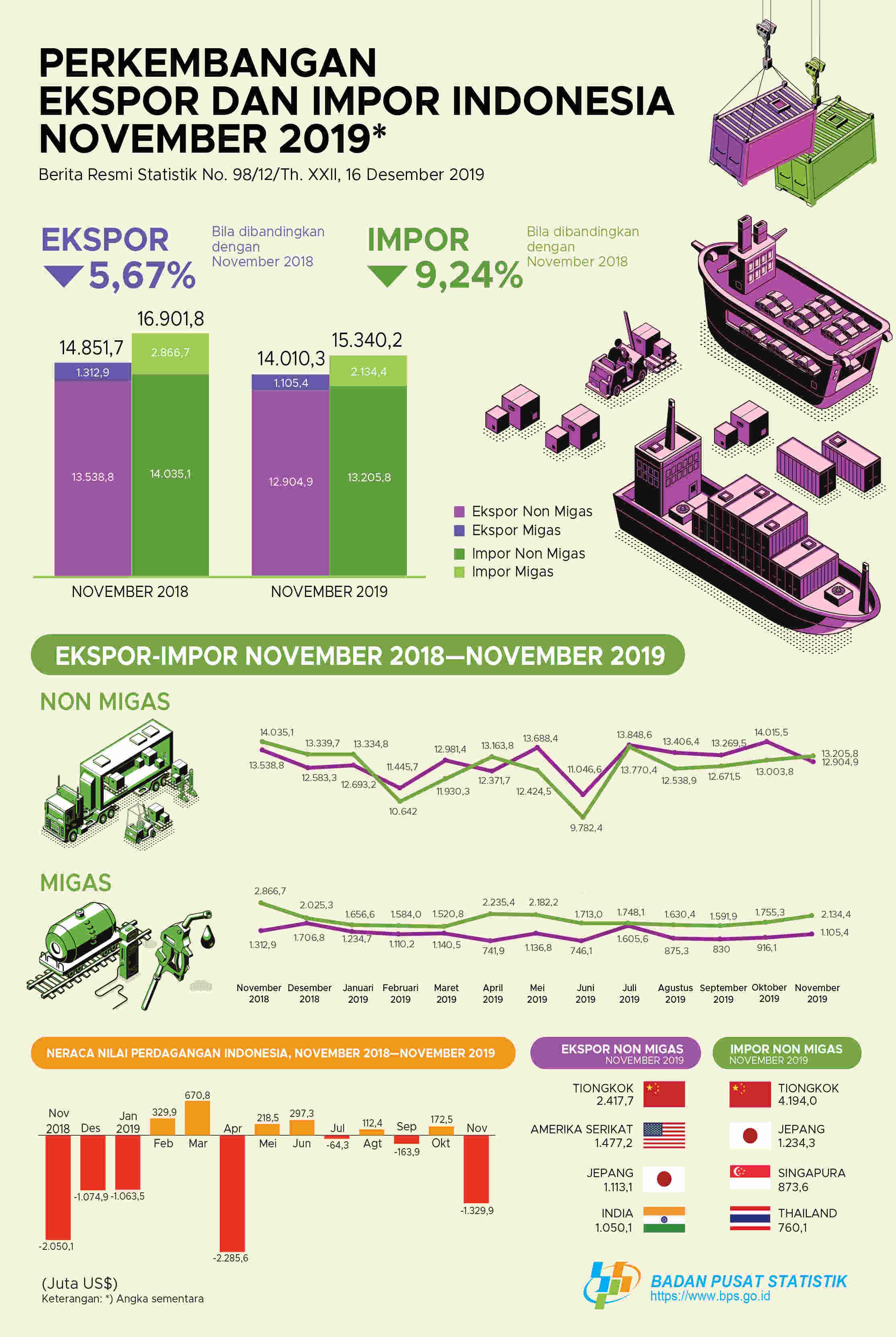 November 2019 Exports Reached US$ 14.01 Billion. November 2019 Imports Reached US$ 15.34 Billion, increased 3.94 percent compared to October 2019.