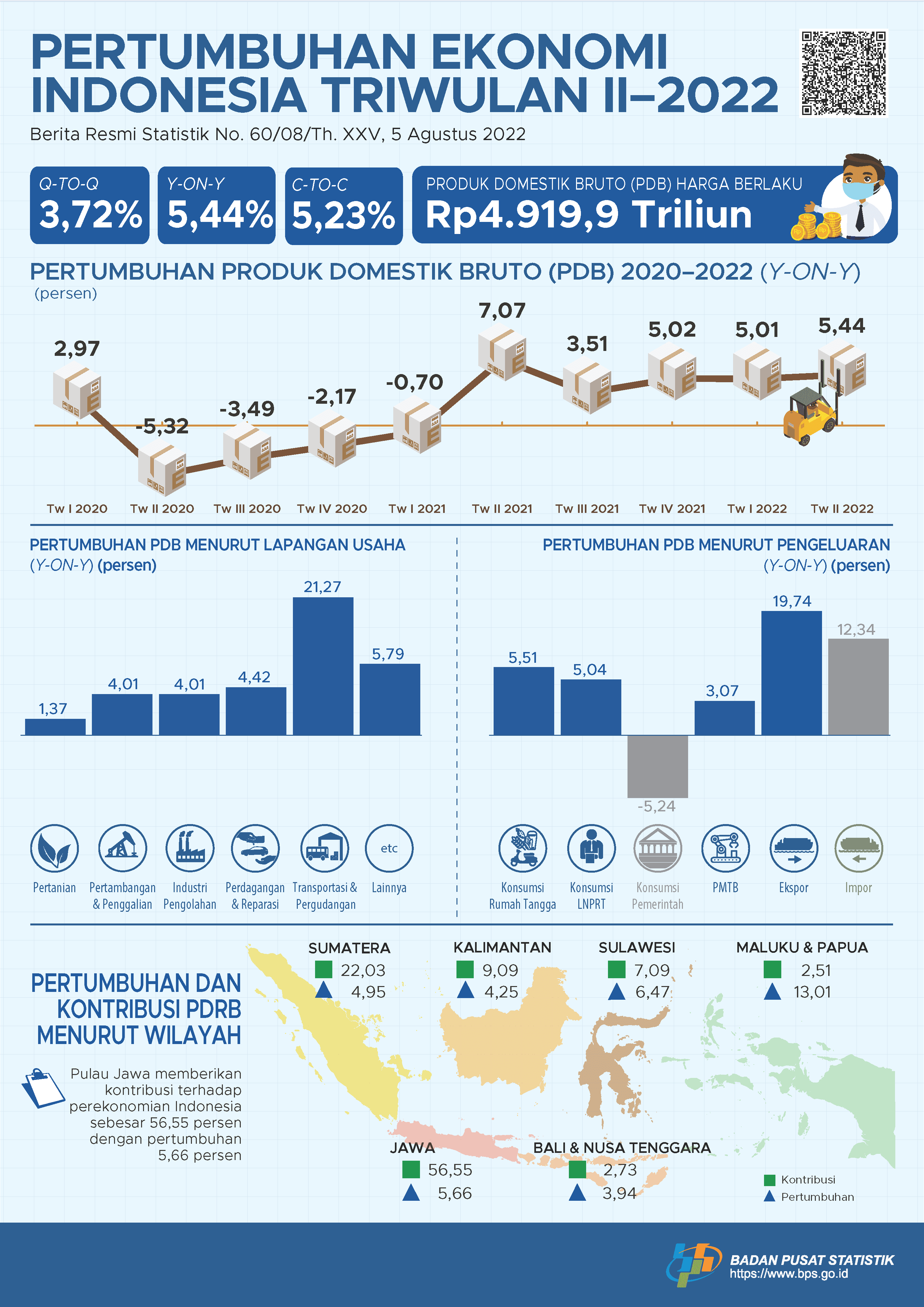 Ekonomi Indonesia Triwulan II-2022 Tumbuh 5,44 Persen (y-on-y)