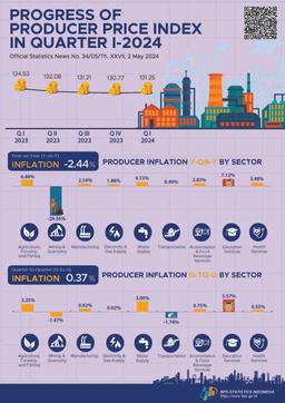 Producer Prices Underwent Inflation Of 0.37 Percent In Quarter I-2024