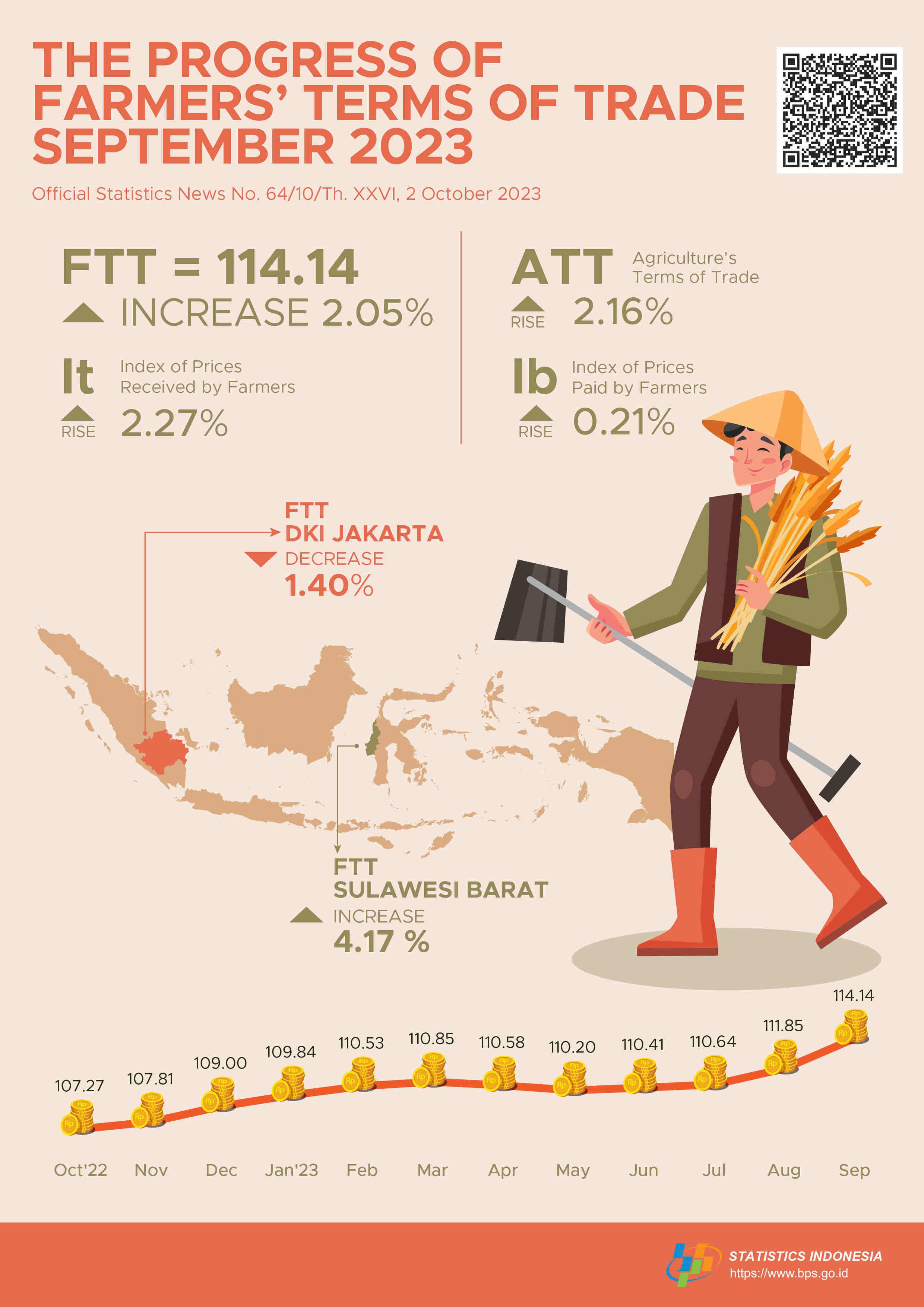 Farmers’ Terms of Trade (FTT) September 2023 was 114.14 or rose 2.05 percent. Dried harvested grain (GKP) price at the farmer level increased by 11.69 percent and the price of premium quality rice at the huller level increased by 9.75 percent.