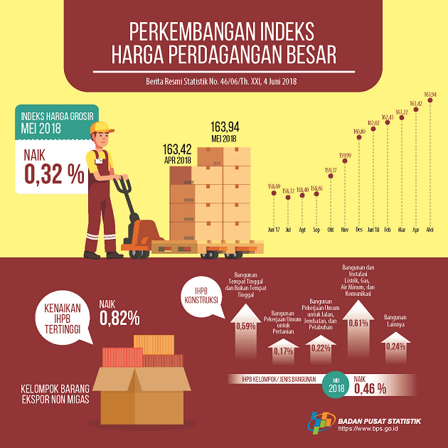 Mei 2018 Indeks Harga Perdagangan Besar (IHPB) Umum Nonmigas naik 0,32 persen