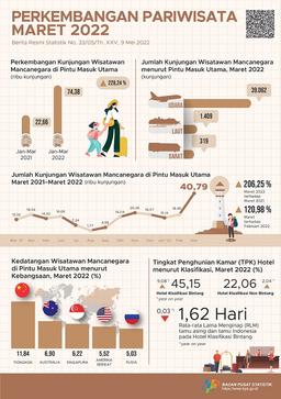 Jumlah Kunjungan Wisman Ke Indonesia Melalui Pintu Masuk Utama Pada Maret 2022 Mencapai 40,79 Ribu Kunjungan Dan Jumlah Penumpang Angkutan Udara Internasional Pada Maret 2022 Naik 84,40 Persen.