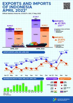 Exports In April 2022 Reached US$27.32 Billion & Imports In April 2022 Reached US$19.76 Billion