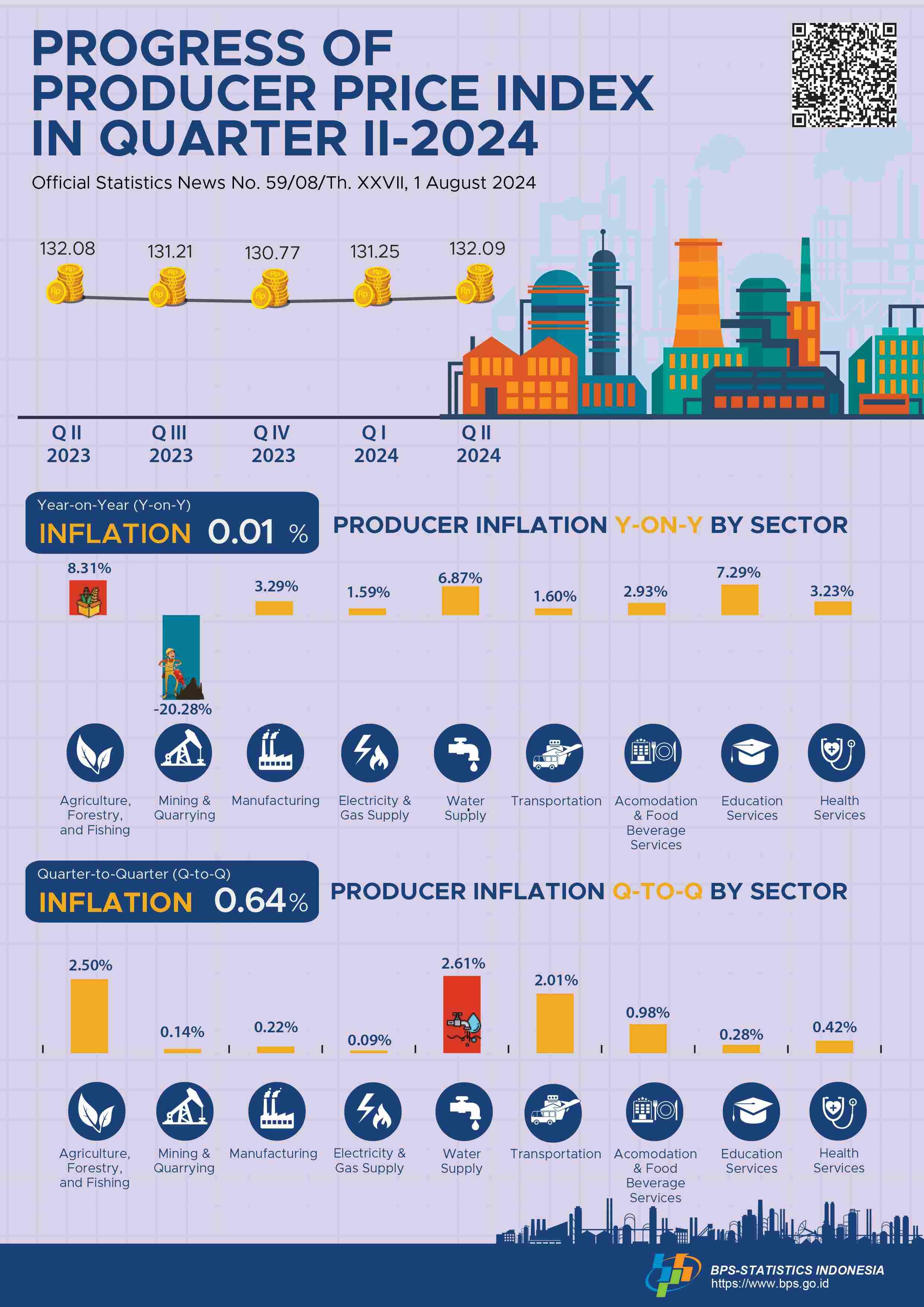 Producer Prices Underwent Inflation of 0.64 Percent in Quarter II-2024