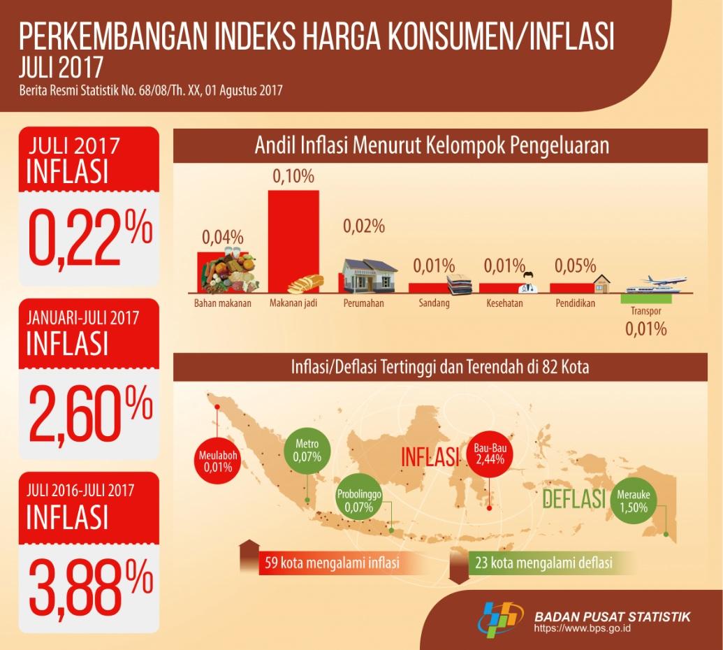 Juli 2017 Inflasi 0,22 Persen