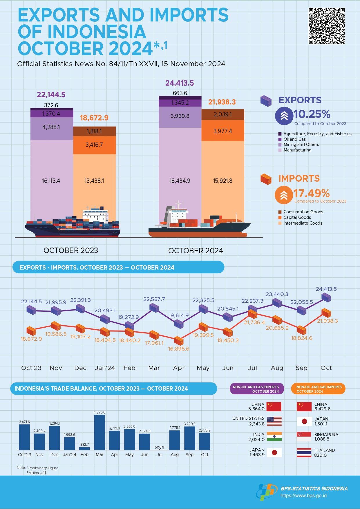 Exports in October 2024 reached US$24.41 billion & Imports in October 2024 reached US$21.94 billion.