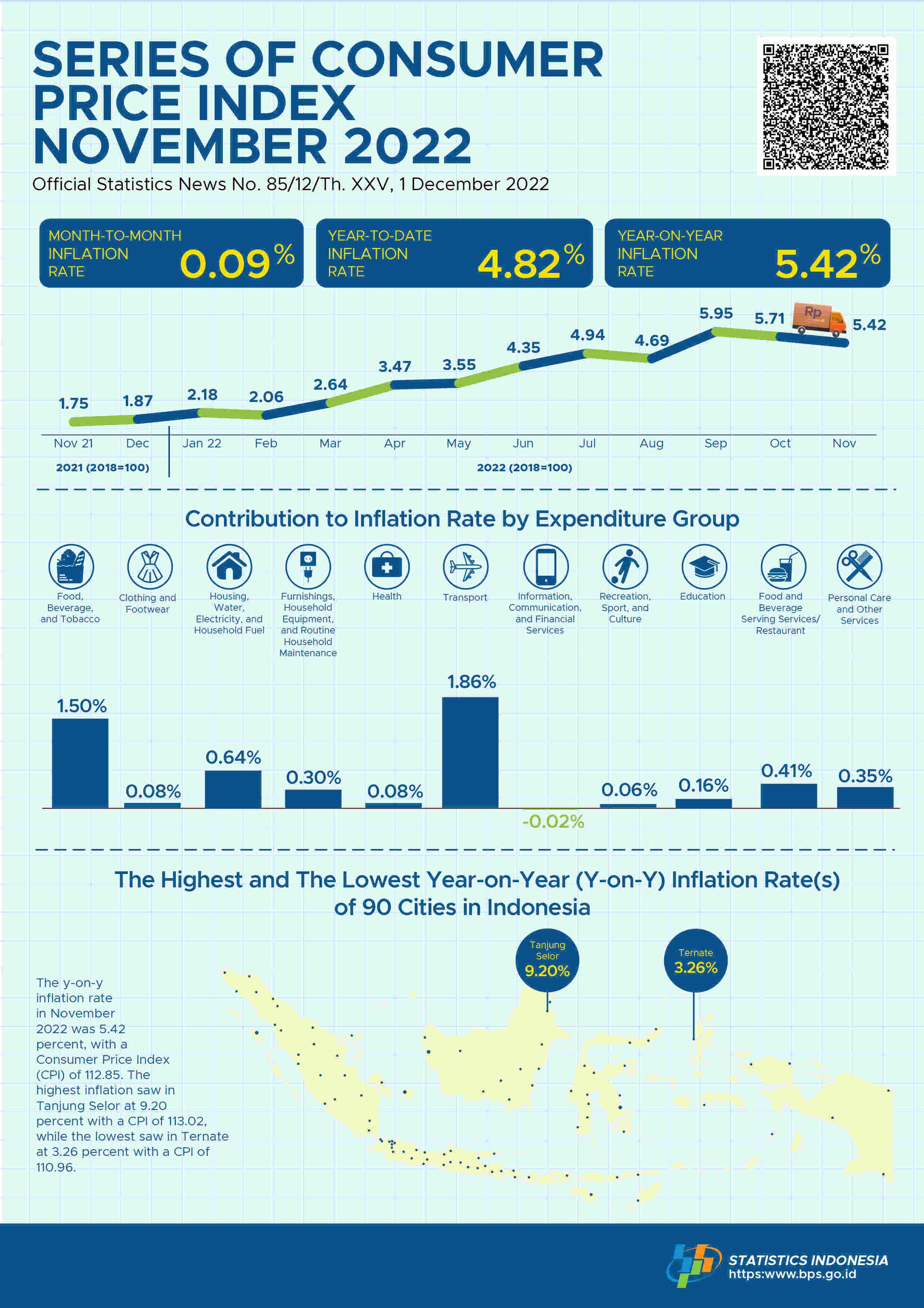 The year-on-year (y-on-y) inflation in November 2022 was 5.42 percent. The highest inflation saw in Tanjung Selor at 9.20 percent.