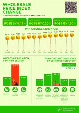 In May 2023, The National Wholesale Price Index (WPI) Changed By 4.43 Percent Year-On-Year