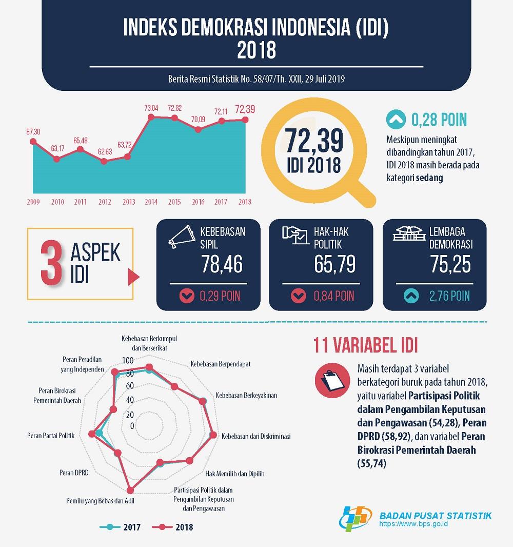 IDI Nasional 2018 Mengalami Peningkatan Dibandingkan dengan IDI Nasional 2017