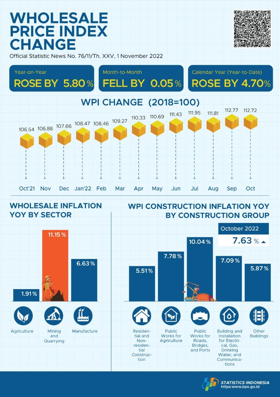 In October 2022, the Nati onal Wholesale Price Index (WPI) year-on-year infl ati on rate of Indonesia rose by 5.80 percent